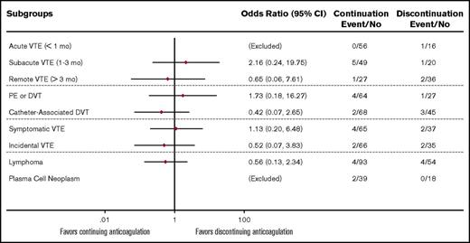 Figure 2. Odds ratio for composite primary outcomes (VTE or major bleeding) in autologous HCT patients. Logistic regression model was used to test for association between the primary composite endpoint and the 2 cohorts in each of the subgroup analyses. All subgroups had nonsignificant interaction; P > .05 for treatment effect by likelihood ratio test.