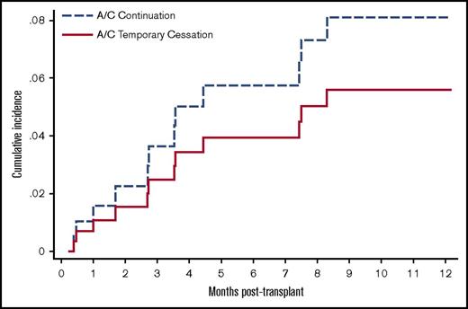 Figure 3. Unadjusted incidence of VTE recurrence by competing risk regression analysis. The cumulative incidence for the 2 cohorts was plotted after accounting the competing risk of dying from other cause in this sensitivity analysis. A/C, anticoagulation.
