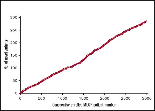 Figure 2. Detection of 385 unique novel variants in 3000 MLOF patients with hemophilia throughout the project. The totals of first-time-detected unique novel F8 and F9 variants in MLOF are shown vs the enrollment number of the MLOF subjects.