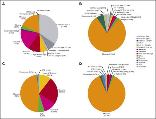 Figure 3. Frequencies of different types of F8 and F9 DNA variants detected in hemophilia. Classification of DNA variants detected in males with severe hemophilia A (A), mild–moderate hemophilia A (B), severe hemophilia B (C), and mild–moderate hemophilia B (D). For both hemophilia A and B, structural and nonsense variants predominate in severe disease, whereas missense variants account for most variants detected in mild–moderate disease.
