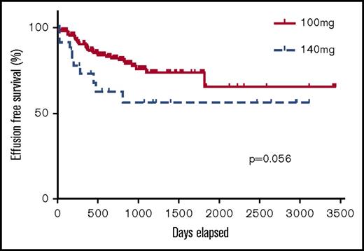 Figure 1. Kaplan-Meier curve demonstrating the incidence of pleural effusion in patients taking 100 mg and 140 mg dasatinib.