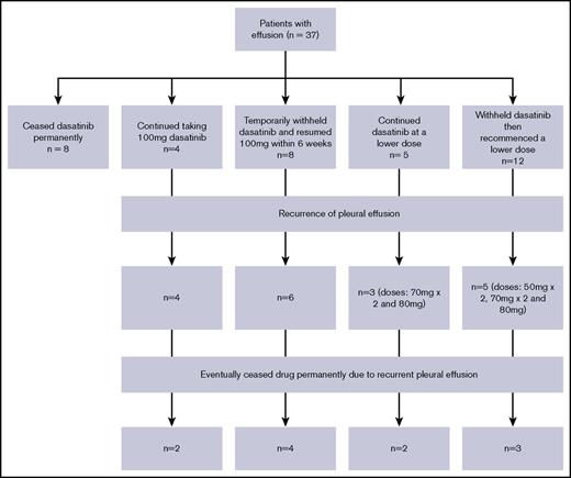 Figure 2. Outcomes in patients with a pleural effusion on 100 mg dasatinib.