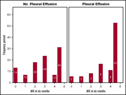 Figure 3. Bar graph demonstrating percentage of patients per group (y-axis) achieving MR between 0 and 4.5 log reduction (x-axis) after 6 months of 100 mg dasatinib treatment. Patients who did not (A; n = 144) and did (B; n = 37) develop effusion (P = .008) are shown. Numbers within bars reflect the number of patients achieving each MR.