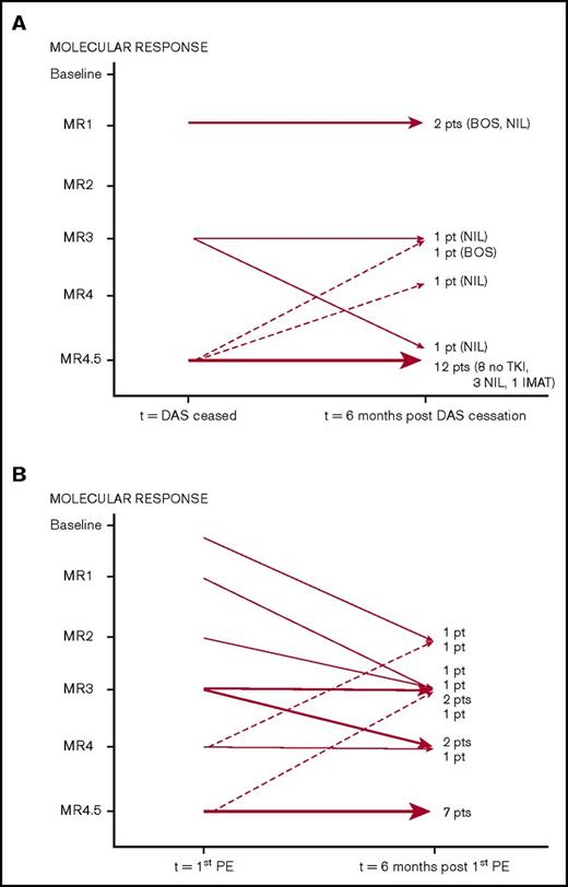 Figure 4. Sequential (6 month) molecular response assessment in patients who developed pleural effusions. (A) Patients who ceased dasatinib (n = 18): switched TKI (n = 10), ceased TKI (n = 8). (B) Patients who continued dasatinib (n = 17). BOS, bosutinib; DAS, dasatinib; IMAT, imatinib; NIL, nilotinib; PE, pleural effusion.