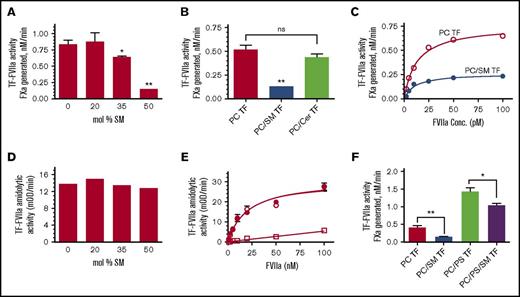 Figure 1. Inhibitory effect of SM on TF coagulant activity. (A) Full-length recombinant human TF was reconstituted in liposomes with PC alone or PC with varying % molar concentrations of SM. TF coagulant activity was measured by its ability to support FVIIa activation of FX using 10 pM of relipidated TF, 1 nM FVIIa, and 175 nM of FX. FXa generation was measured in a chromogenic assay. (B) TF (1.3 nM) relipidated in PC, PC:SM (60:40 mol %), or PC:ceramide (60:40 mol %) was incubated with FVIIa (10 pM) and FX (175 nM), and the activation of FX was measured in a chromogenic assay. (C) TF (10 pM) relipidated in PC (○) or PC: SM (60:40 mol %) (●) was incubated with varying concentrations of FVIIa (1 to 100 pM FVIIa), and TF-FVIIa activation of FX was measured. (D) TF (10 nM) reconstituted in PC or PC with varying % molar concentrations of SM was incubated with FVIIa (100 nM), and TF-FVIIa amidolytic activity was measured using tissue plasminogen activator chromogenic substrate (Chromozym-tPA). (E) TF (10 nM) relipidated in PC (○) or PC: SM (60:40 mol %) (●) was incubated with varying concentrations of FVIIa (1 to 100 nM), and TF-FVIIa amidolytic activity was measured in a chromogenic assay. FVIIa amidolytic activity in the absence of TF was also measured (□). (F) TF (0.5 nM) relipidated in PC alone, PC:SM (60:40 mol %), PC:PS (94:6 mol %), or PC:PS:SM (54:6:40 mol %) was incubated with FVIIa (10 pM) and FX (175 nM), and TF-FVIIa activation of FX was measured. *P < .05; ** P < .01; ns, no statistical significance.