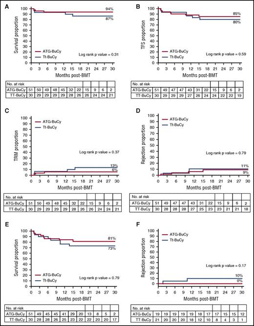 Figure 2. Survival curves. (A) Overall survival; (B) thalassemia-free survival; (C) transplant-related mortality; (D) rejection; (E) composite GVHD and thalassemia-free survival; and (F) rejection in patients <4 years of age.