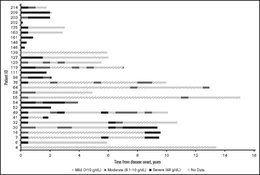 Figure 1. Severity of anemia among CAD patients in Stanford cohort, in 6-month intervals from disease onset (2000-2016). “No data” indicates that no hemoglobin readings were found in the Stanford patients’ records during the 6-month interval.