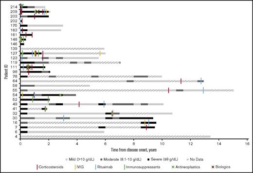 Figure 2. Severity of anemia in relation to therapy administered at Stanford among CAD patients in Stanford cohort, in 6-month intervals from disease onset (2008-2016). “No data” indicates that no hemoglobin readings were found in the Stanford patients’ records during the 6-month interval.