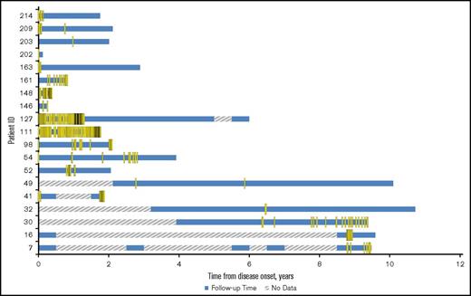 Figure 3. Incidence of transfusions at Stanford among CAD patients in Stanford cohort who had transfusions, in 6-month intervals from disease onset (2008-2016). For CAD patients who had a surgery, transfusions within 72 hours after surgery were removed from analysis. “No data” indicates either no transfusion information before 2008 or no transfusion information was found in the Stanford patients’ records during the 6-month interval.