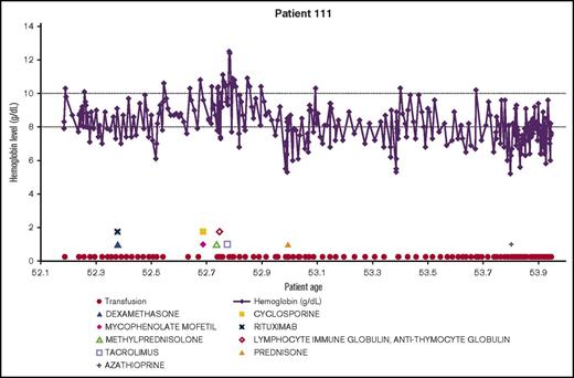 Figure 4. Example patient: clinical and treatment characteristics during follow-up time.