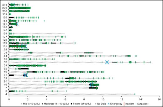Figure 5. CAD-related HRU at Stanford among CAD patients in Stanford cohort from disease onset (2008-2016). “No data” indicates periods without hemoglobin data or periods prior to 2008. HRU events that occurred during “No data” periods indicate that no hemoglobin readings were found in the Stanford patients’ records in that 6-month interval.