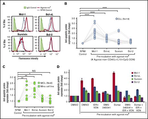 Figure 4. Antiapoptotic protein expression was upregulated in CLL and MCL cells preincubated with agonist mix. (A-C) Expression of antiapoptotic proteins Mcl-1, Bcl-xL, survivin, and Bcl-2 in 14 CLL (Pts 1, 3, 7, 12, 19, 21, 25-27, 48, 51-52, 54, and 59) and 6 MCL (Pts 22, 45, 55, 58, 60, and 66) patient PBMCs and Mino cell line incubated with 2 doses of agonist mix at 12-hour intervals was analyzed by flow cytometry. Representative histograms showing the expression of Mcl-1, Bcl-xL, survivin, and Bcl-2 in a CLL patient sample (Pt 03) treated with agonist mix (A). Antiapoptotic protein expression in CLL patient PBMCs (B) and MCL patient PBMCs/Mino cell line (C) was determined by calculating the geometric mean of fluorescence intensity (GM-FLI) of proteins in CD5+/CD19+ cells. Agonist mix treatment significantly upregulated the expression of Mcl-1 (2.14 ± 0.51 fold in CLL; 1.874 ± 0.604 fold in MCL) and Bcl-xL (1.47 ± 0.18 fold in CLL; 1.98 ± 0.44 fold in MCL), and survivin (1.3 ± 0.43 fold in CLL; 1.173 ± 0.164 fold in MCL) but not Bcl-2 (1.16 ± 0.11 fold in CLL; 1.091 ± 0.221 fold in MCL) in CLL and MCL cells. (D) A CLL patient PBMC (Pt 25) treated with agonist mix for 12 hours was incubated with BMS-345541 (BMS) (16 μM) or bortezomib (Bortez) (0.064 μM) for 9 hours along with a second dose of agonist mix, with or without IBR (0.1 μM) + VEN (25 nM) and antiapoptotic protein expression was analyzed by calculating GM-FLI of proteins in CD5+/CD19+ cells using flow cytometry. The data were normalized to DMSO control. Data are expressed as means ± SD. The statistical significance was determined by Student t test. *P < .05, **P < .01, ****P < .0001.
