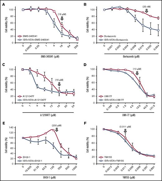 Figure 5. Inhibition of NF-κB pathway or antiapoptotic proteins overcomes IBR+VEN drug resistance in CLL and MCL cells preincubated with agonist mix. (A-F) The NF-κB pathway inhibitor BMS-345541 (A) and Bortez (B) and antiapoptotic protein inhibitor UMI-77 (Mcl-1 inhibitor) (D), BH3I-1 (Bcl-xL inhibitor) (E), and YM155 (survivin) (F) were tested in increasing concentrations with or without IBR (0.1 μM) + VEN (25 nM) in CLL (Pts 01, 03, and 12) and a MCL (Pt 45) patient PBMC preincubated with agonist mix as shown in Figure 2A. The antiapoptotic protein inhibitor A1210477 (C) was similarly tested in 4 CLL patient samples (Pts 03, 33, 35, and 46). Cell viability was determined using an alamarBlue assay. The data were normalized to DMSO treatment control or IBR+VEN in triple drug treatment. The data presented as means ± SD. ↓ indicates drug concentration at which target kinase phosphorylation/signaling pathway/apoptotic protein was maximally inhibited, based on published values.56-59