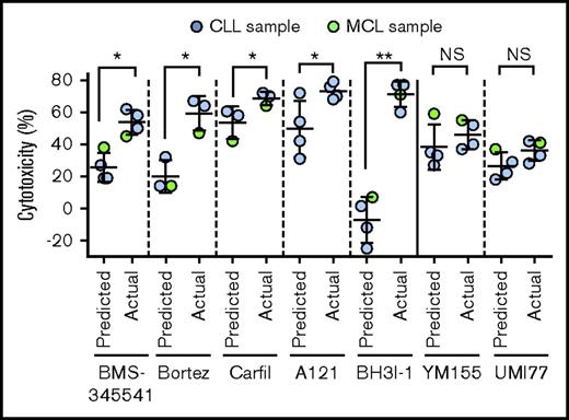 Figure 6. Synergistic interaction of inhibitors of NF-κB or antiapoptotic proteins with IBR+VEN combination. Synergistic interaction of inhibitors of NF-κB (BMS-345541, Bortez, and Carfilzomib) and antiapoptotic proteins (A1210477(A121), BH3I-1, UMI-77, and YM155) was determined by calculating Bliss predicted and actual cytotoxicity of individual inhibitors with IBR (0.1 μM) + VEN (25 nM) combination. The statistical significance was determined by ANOVA. *P < .05, **P < .01.