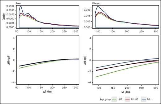 Figure 1. Hemoglobin recovery curves including all donor returns, subdivided into age groups below 30 years old, 31 to 50 years old, and over 50 years old and sex. The black line shows the population average. The upper panels show distributions of the donor returns. The lower panels show the average recovery of capillary Hb (∆Hb) as a function of return period (∆T in days). The 95% confidence intervals are shown as gray shading.
