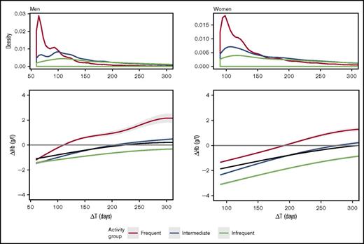 Figure 2. Hemoglobin recovery curves, including all donor returns, subdivided on the basis of donation frequency. Frequent donors (more than 15 for men, more than 10 for women) are shown in green, those of intermediate activity (6-15 for men, 6-10 for women) in red, and those of infrequent activity (5 or fewer for both sexes) in blue. The black line shows the population average. The upper panels show the distributions of the donor returns, and the lower panels show recovery (∆Hb) as a function of return interval (∆T in days). The 95% confidence intervals are shown as gray shading.