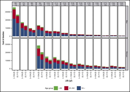 Figure 3. Distribution of the number of donor returns with recovery below ∆Hb = 0 (left bars) and above ∆Hb = 0 (right bars) in 10-day return intervals. Each bar is divided into age groups with color codes.