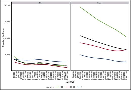 Figure 4. Deferral rates due to low cHb as a function of time for different age groups. The black line shows the population average.