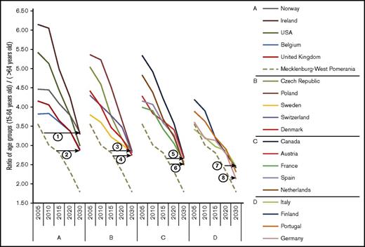 Figure 1. Changes in the ratio of the age groups 15 to 64 years and >64 years in different countries. In all countries shown, the demographic change will cause a major shift in the ratio of the age groups between 15 to 64 years and >64 years, which reflects the ratio of the main blood donor population vs the main blood recipient population. The demographic change is most pronounced in the eastern German state of Mecklenburg-West Pomerania, which can be seen as a model region where the effects of the demographic change on the blood supply manifest 10 to 15 years earlier than in other regions. The figure is grouped into 4 panels that summarize countries with similar changes in demography. The countries are listed according to the ratio between age groups in 2030 from the highest to the lowest ratio. The hatched line shows the change in the population ratio in Mecklenburg-West Pomerania; the numbered horizontal lines show at which year the population ratio of Mecklenburg-West Pomerania exemplifies the population ratio reached in 2030 for the extremes in each group. The other countries of each panel show effects in between. Supplemental Table 1 provides the respective data.