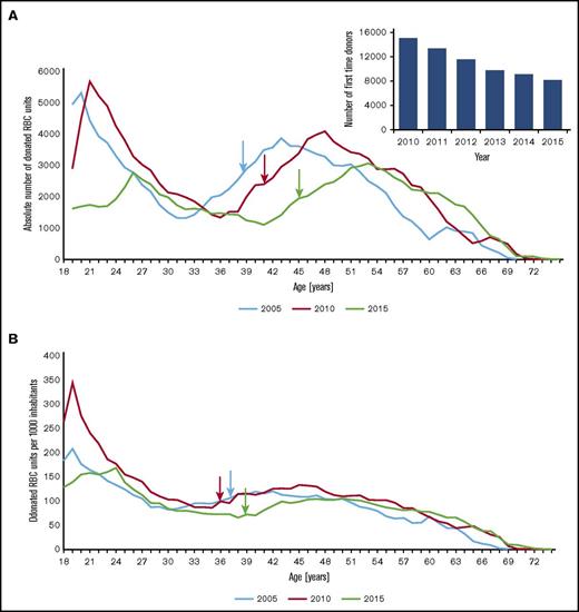 Figure 2. Absolute numbers of whole blood donations in 2005, 2010, and 2015. (A) Total whole blood donations by age group in 2005 (blue line), 2010 (red line), and 2015 (green line) per age group. The total numbers strongly decreased in the age groups 18 to 25 years and 36 to 48 years. In addition, the peak age groups of blood donors shifted by 10 years between 2005 and 2015. The inset shows the numbers of first time donors, which decreased between 2010 and 2015 by 45.6%. Arrows correspond to the median age of the donor population in 2005 (39 years), 2010 (41 years), and 2015 (45 years). (B) The rate of blood donations per 1000 subjects per age group showed only minor changes between 2005 and 2015. The substantial increase in blood donations over nearly all age groups between 2005 and 2010 were due to the start of a new blood service, but this effect was transient and no longer present in 2015. Arrows correspond to the median age of the donor population per 1000 inhabitants in 2005 (38 years), 2010 (36 years), and 2015 (39 years). Supplemental Table 2 provides characteristics of the recipient and donor population by type of hospital and type of blood service.