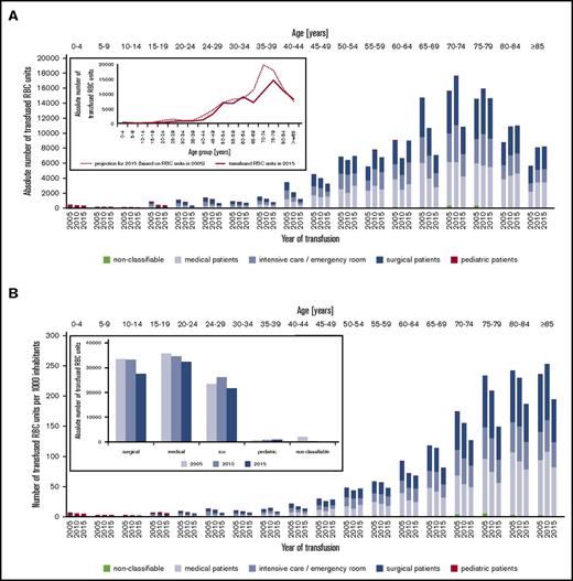 Figure 3. Use of RBC transfusions by age and patient classification for 2015, 2010, and 2005. (A) Use of RBCs by age and patient type shows an increase in the absolute transfusion demand in the age group older than 75 years because of the increase of the population number in this age group (hospital inpatients and outpatients; patients transfused in private praxis are not included because of insufficient information on patient age). Inset: The dotted line shows the number of transfusion demands per age group projected in 2005 based on the transfusion rates in 2005 and the anticipated demographic changes. Although the demographic change followed the prediction, the number of transfused RBCs per age group (solid line) was much lower because of changes in medical practice. The actual transfusion demand in 2015 was 21% lower than projected in 2005. Calculation is based on the age distribution in 2005, transfusion rates in 2005, and the projected age distribution in 2015. (B) The transfusion rates per 1000 subjects of the population decreased in all age groups between 2005 and 2015. Transfusion rates in 2015: 0 to 19 years, 4.2/1000 (2005: 5.7/1000; P < .001); 20 to 39 years, 7.2/1000 (2005: 11.6/1000; P < .001); 40 to 59 years, 37.2/1000 (2005: 37.6/1000; P = .285); 60 to 79 years, 103.4/1000 (2005:144.2/1000; P < .001); ≥80 years, 190.1/1000 (2005: 239.7/1000; P < .001). Inset: The transfusion demand decreased in all patient groups (surgical, medical, and intensive care unit patients), whereas it remained stable at a very low level in pediatric patients.