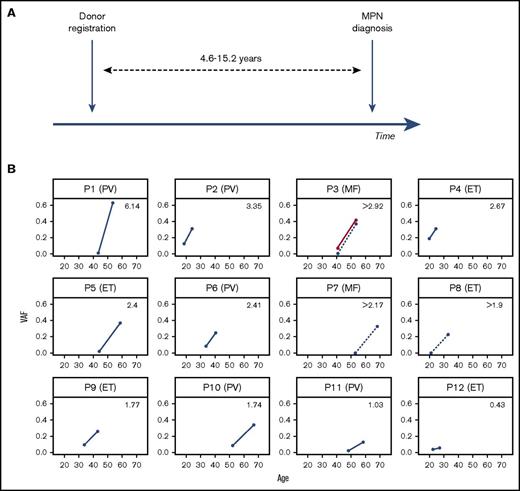 Figure 1. Preclinical expansion of JAK2 V617F clones in 12 MPN patients. (A) Schema of blood sample collection from 12 individuals at the time of registration as stem cell donors at the Cyprus Bone Marrow Donor Registry and at the time they were diagnosed with MPN 4.6 to 15.2 years later. (B) Variant allele fraction (VAF) sizes of JAK2 V617F–positive clones at the 2 time points against the age of participants at the time. The specific diagnosis is indicated in brackets next to each patient’s ID, and the average annual rise in JAK2 V617F VAF is indicated in the upper right quadrant of each plot. Samples P3, P7, and P8 had no detectable JAK2 V617F at donor registration. The VAF rise for SRSF2 P95R in patient P3 is show in red.