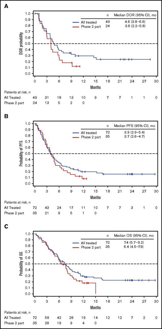 Figure 1. Kaplan-Meier distributions. (A) DOR. (B) PFS. (C) OS. See supplemental Materials for DOR, PFS, and OS definitions. PR, partial response.