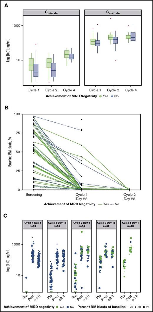 Figure 3. Relationship between InO PK parameters and MRD status. (A) Box plots of dose normalized (dn) values of median Cmax and Cmin by cycle (1 to 4) and by achievement of MRD negativity (yes vs no). Boxes correspond to the 25% and 75% percentiles; whiskers extend to the most extreme data point that is no more than 1.5 times the length of the box away from the box. Red points represent potential outliers and correspond to individual values >1.5 times the interquartile range above or below the respective quartile. (B) Relationship between percentage BM blasts at baseline and achieving MRD negativity for individual patients. Green and blue plots correspond to patients achieving and not achieving MRD negativity, respectively. (C) The 5 panels show serum InO concentration vs time by MRD-negativity status for dosing at cycle 1 day 1 and 15, cycle 2 days 1 and 15, and cycle 4 day 1. Symbol sizes represent percent leukemic blasts in BM.