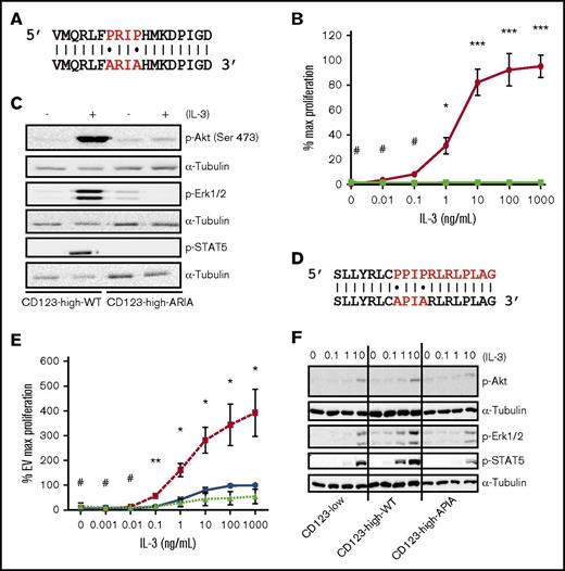 Figure 3. Mutation of 2 intracellular proline residues in CD123 prevents IL-3 signaling. (A) Site-directed mutagenesis of CD123 was used to generate proline to alanine substitutions (336 PRIP 339 → ARIA). (B) Cells expressing huβc and CD123-high-WT or CD123-high-ARIA were starved of cytokine for 6 hours and then stimulated in a titration of human IL-3 for 48 hours. Proliferation was measured by the addition of 0.5 µCi of 3H-thymidine/well for the final 5 hours of stimulation. Data are represented as percentage of maximum proliferation in 100 ng/mL mouse SCF ± standard error of the mean (SEM), n = 3. (C) Cells were starved in media containing 0.5% serum for 6 hours and then stimulated ± 100 ng/mL huIL-3 for 10 minutes at 37°C. Western blotting was as previously described in Figure 1. (D) Site-directed mutagenesis of murine CD123 was used to generate proline to alanine substitutions (365 PPIP 368 → APIA). (E) WT FL cells expressing murine CD123-high-WT or CD123-high-APIA were starved of cytokine and then stimulated with a titration of murine IL-3. Proliferation was measured as previously. Data are represented as percentage of maximum proliferation of the EV line in 1000 ng/mL IL-3 ± SEM, n = 3. (F) Cells were starved and stimulated with a titration of murine IL-3 for 10 minutes at 37°C. Western blotting was as described previously. Statistical analysis: #nonsignificant difference, *P < .05, **P < .01, ***P < .001. Solid blue lines/bars, EV; hashed or solid red lines/bars, CD123-high-WT; dotted or solid green lines/horizontal bars, CD123-high-APIA.