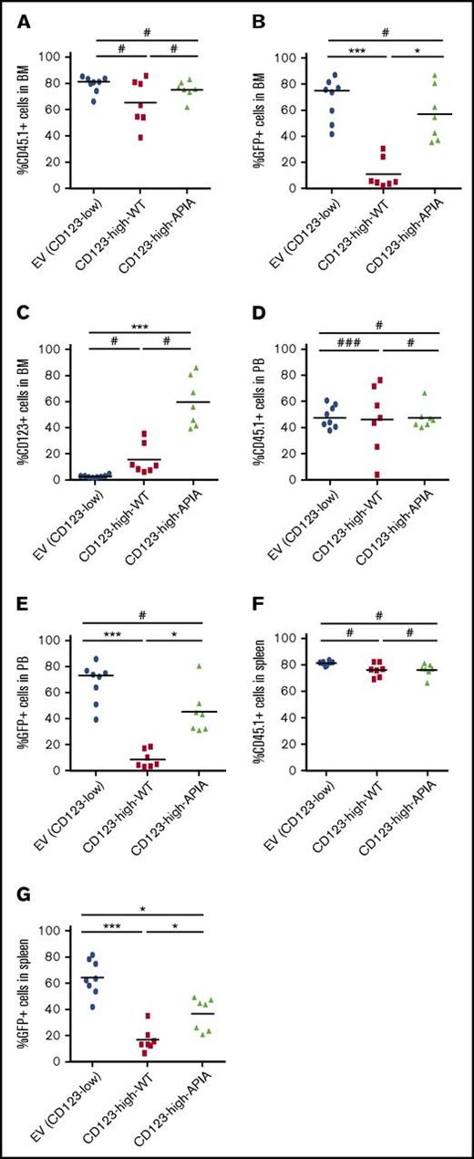 Figure 4. Cells with high expression of WT but not signaling-defective CD123 have impaired engraftment in mice. A total of 3 × 106 CD45.1 e14.5 murine FL cells transduced to express EV (CD123-low) and overexpress CD123 WT or mutant (CD123-high-WT or CD123-high-APIA) were transplanted into lethally irradiated recipient CD45.2 mice and allowed to engraft for 6 weeks. Flow cytometric analysis (A) transduced donor cells in recipient mouse BM using GFP, (B) total donor cells in recipient mouse BM using antibody to CD45.1, and (C) percentage of cells in BM with high expression of CD123. Total donor cell content of recipient mice was analyzed in peripheral blood (D) and spleen (F) and GFP expression of transduced cells in the circulation (E) and spleen (G). Each symbol represents an individual mouse. Statistical analysis: #nonsignificant difference, *P < .05, **P < .01, ***P < .001.