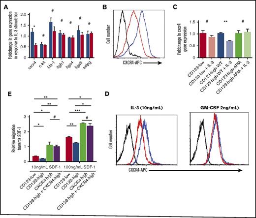 Figure 5. Overexpression of CD123 downregulates CXCR4 gene and protein expression in response to IL-3 and reduces chemotactic responses to SDF-1. Cells were cultured ±10 ng/mL mIL-3 for 48 to 72 hours posttransduction. (A) Gene expression of a panel of adhesion molecules and chemotactic receptors using RT-PCR. Expression is presented as fold change in response to IL-3 ± SEM, n = 3. (B) Flow cytometry analysis of surface CXCR4 expression reveals specific downregulation in cells overexpressing CD123 in response to IL-3 (black, negative; blue, CD123-high-WT no IL-3; red, +CD123-high-WT + IL-3). (C) CXCR4 gene expression changes in response to IL-3 were analyzed in FL containing CD123-low (EV), CD123-high-WT, or CD123-high-APIA. Data were normalized to β-actin and represented as foldchange in response to IL-3 stimulation ± SEM, n = 3. (D) TF-1 cells were cultured in IL-3 or GM-CSF and expression of CXCR4 measured by flow cytometry (black, negative; blue, no IL-3; red, +IL-3). (E) SDF-1–induced migration demonstrates reduced chemotactic response with CD123 overexpression, which can be rescued by addition of muCXCR4. Migration was analyzed using a transwell migration assay and migrated cells were counted using flow cytometry and fluorospheres. Data are normalized to a blank sample and are presented as mean migration relative to 10% FBS ± SEM, n = 3. Statistical analysis: #nonsignificant difference, *P < .05, **P < .01, ***P < .001.
