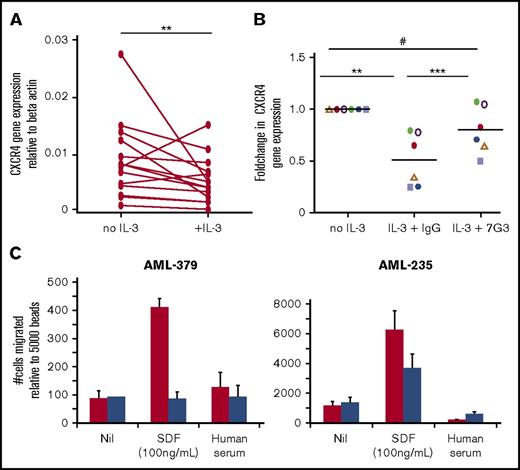 Figure 6. AML patients with high CD123 show downregulation of CXCR4, which can be rescued by blocking IL-3 signaling. (A) AML samples were cultured in the absence (no IL-3) or presence of 10 ng/mL human IL-3 for 24 hours. RT-PCR was used to analyze CXCR4 gene expression. Data are normalized to β-actin and each line represents a paired measurement in an individual patient. Significance was calculated by performing Wilcoxon matched-pairs signed rank test. (B) AML samples were cultured in the absence (no IL-3) or presence of 10 ng/mL human IL-3 and ± 1 μM of the IL-3 blocking mAb 7G3 or a control IgG2a for 24 hours. RT-PCR was used to analyze CXCR4 gene expression. Data are normalized to β-actin and are presented as foldchange in response to IL-3 and antibody. Significance was calculated using a 2-tailed paired t test. (C) CXCR4 function was compared between CD123-high and CD123-low AML BM cells after 4 hours of migration to SDF-1. Cells were cultured overnight in 10 ng/mL human IL-3 and plated into 96-well transwell plates with SDF-1 (or chemotaxis buffer as a control) in the lower chamber. Migration of specific populations was analyzed using flow cytometric staining for CD34, CD38, and CD123 postmigration. Data are normalized to beads. Statistical analysis: #nonsignificant difference, *P < .05, **P < .01, ***P < .001.