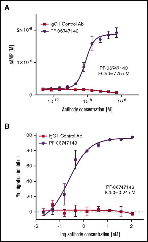 Figure 1. PF-06747143 blocks CXCL12-induced pathways. (A) cAMP assay was performed in CHO-K1 cells transfected with hCXCR4 (CHO-K1-CXCR4), incubated with CXCL12 at its EC80 (1.25 nM) and PF-06747143 or IgG1 control Ab. Experiments were performed in triplicates. Bars represent standard error of the mean (SEM). (B) Migration assay was performed in Ramos human NHL cells incubated in transwell chambers for 24 hours with PF-06747143 or IgG1 control Ab. CXCL12 (100 ng/mL) was used a chemoattractant in the bottom chamber. Data are shown as mean % migration inhibition. Experiment was performed in quadruplicates. Bars represent SEM.