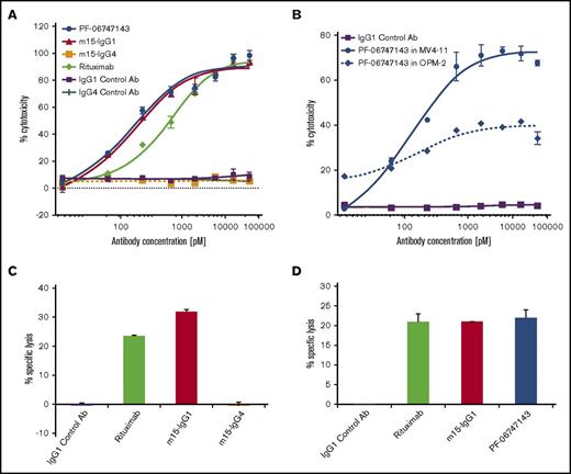 Figure 2. PF-06747143 induces malignant cell death by Fc-effector function activity. ADCC activity was evaluated by incubating 100 nM PF-06747143, m15-IgG1, m15-IgG4, rituximab, or respective negative control Ab’s for 4 hours in the presence of NK92 158V effector killer cells (effector:target cell ratio 10:1) with tumor target cells: Ramos (A) and MV4-11 and OPM-2 (B). Cell lysis was measured by ToxiLight bioluminescent cytotoxicity assay. Experiments were performed in quadruplicates. Bars represent SEM. CDC was assessed by incubating Daudi NHL target cells in the presence of 2.5% human complement for 4 hours. Experiments were performed in duplicates. Bars represent standard deviations. (C) Cells were treated with 33 nM of IgG1 control Ab, m15-IgG1, m15-IgG4, or rituximab. (D) Cells were treated with 33 nM of IgG1 control Ab, m15-IgG1, PF-06747143, or rituximab.