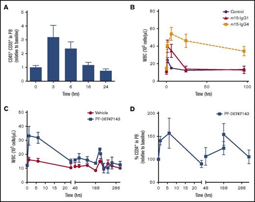 Figure 7. Role of Fc-Effector function in cell mobilization and normal hematopoiesis. (A) Cell mobilization into the PB was detected by flow cytometry, using hCD45 and hCD33 Ab’s following a single dose of PF-06747143 (10 mg/kg) in MV4-11 AML tumor-bearing mice. Data represent mean hCD45+ and hCD33+ staining in PB relative to baseline (time 0 hours) ± SEM. (B) Cynomolgus monkeys (n = 3 per group) received a single dose of m15-IgG1 or m15-IgG4, at 50 mg/kg, or vehicle (control). Mean absolute PB WBC numbers ± SEM are shown over time. (C) Cynomolgus monkeys (n = 2 per group) received 2 weekly doses of PF-06747143 (10 mg/kg) or vehicle, at 0 and 168 hours. Mean absolute PB WBC numbers ± SEM are shown over time. (D) Cynomolgus monkeys (n = 8-12 per group) received 2 weekly doses of PF-06747143 (10 mg/kg), at 0 and 168 hours. PB number of hematopoietic progenitor CD34+ cells ± SEM, relative to each individual baseline level, are shown over time.