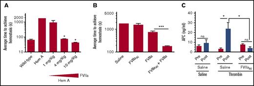 Figure 1. Proteolytically inactive FVIIa binding to EPCR augments the hemostatic activity of a low dose of rFVIIa in hemophilia A (Hem A) mice. (A) Average hemostatic times of wild-type and hemophilia A mice following saphenous vein incision and the effect of varying doses of rFVIIa in restoring hemostasis in hemophilia A mice. Saline or varying doses of rFVIIa (1, 4, or 10 mg/kg body weight) was administered to hemophilia A mice via the tail vein. Five minutes after rFVIIa administration, mice were subjected to saphenous vein incision. Average time to achieve hemostasis was determined as described in “Materials and methods.” *P < .05 compared with hemophilia mice not receiving rFVIIa. (B) Administration of a pharmacological concentration of FVIIaAI promotes the hemostatic effect of a low dose of rFVIIa. Hemophilia A mice were injected with saline, a low dose of rFVIIa (1 mg/kg), FVIIaAI (10 mg/kg), or both FVIIaAI (10 mg/kg) and rFVIIa (1 mg/kg). Five minutes following rFVIIa administration, mice were subjected to saphenous vein incision and the average time to achieve hemostasis was determined (n = 4-7 mice/group). ***P < .001. (C) FVIIaAI downregulation of APC generation. Wild-type mice were administered with saline or FVIIaAI (10 mg/kg) via the tail vein. After obtaining the blood sample (pre), mice were injected with saline or thrombin (6 U/kg) via the tail vein to induce activation of protein C in vivo. After 10 minutes, the blood was obtained (post). APC levels in plasma were measured as described earlier.16 Note: the data shown in panel A are essentially similar to that reported in our earlier publication19 and was reproduced here to illustrate the rationale behind using 1 mg/kg rFVIIa dose in experiments described in panel B. Hemophilia A mice used in this experiment were in the B6/129S genetic background. All other experiments were performed with mice in the C57BL/6J genetic background. NS, not significant.
