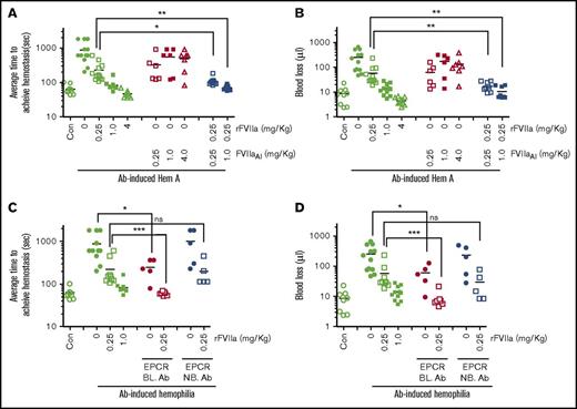 Figure 2. A low concentration of rFVIIa, 0.25 mg/kg, restores hemostasis in FVIII antibody-induced hemophilia mice administered with proteolytically inactive FVIIa or EPCR blocking antibodies (BL. Ab). (A,B) Wild-type C57BL/6J mice were administered intravenously with saline (Con) or FVIII mAb (1 mg/kg) to induce hemophilia. Two hours after administering FVIII antibody, the mice were injected with saline (0), 0.25, 1.0, or 4.0 mg/kg rFVIIa or FVIIAI, or 0.25 mg/kg rFVIIa plus FVIIAI (0.25 or 1.0 mg/kg) via the tail vein. Five minutes following rFVIIa administration, the bleeding was initiated by the saphenous vein incision and average time to achieve hemostasis (A) and blood loss (B) were determined. (C-D) FVIII antibody-induced hemophilia mice were injected with EPCR blocking or non-blocking antibodies (4 mg/kg) ± 0.25 mg/kg rFVIIa. Following the saphenous vein injury, the average time to achieve hemostasis (C) and blood loss (D) were determined as described in “Materials and methods” (n = 5-10 mice/group). *P < .05; **P < .01 ***P < .001. Note: The data shown for Con and Ab-induced hemophilia with 0, 0.25, and 1.0 mg/kg of rFVIIa (C-D) were the same as that of shown in panels A and B, respectively, except for minor differences in the number of animals in some groups.