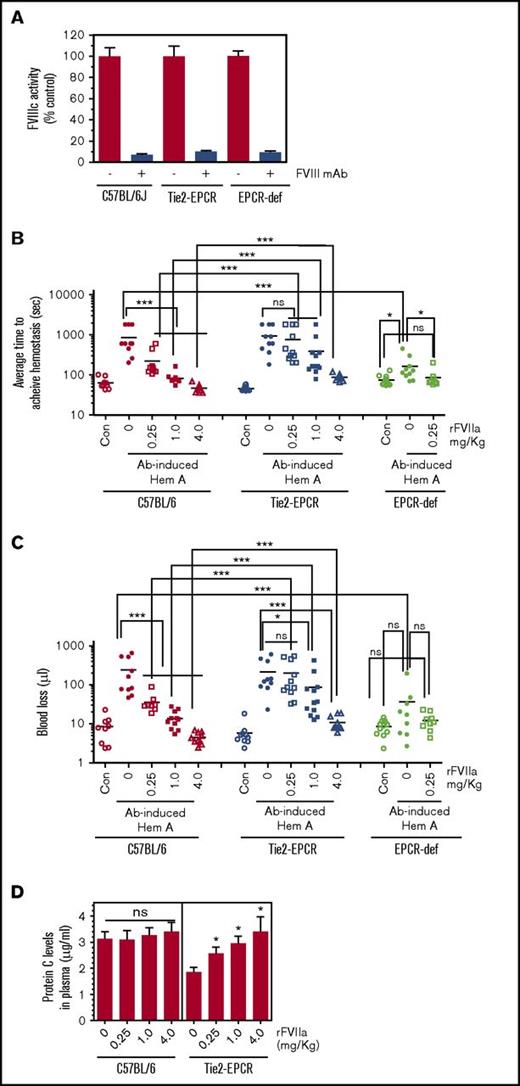 Figure 3. EPCR levels modulate the hemostatic effect of rFVIIa in hemophilia. Wild-type, Tie2-EPCR, and EPCR-deficient mice were administered intravenously with saline or FVIII mAb (1 mg/kg) to induce hemophilia. Two hours after administering the antibody, the hemophilia-induced mice were injected with saline (0), 0.25, 1.0, or 4.0 mg/kg rFVIIa via the tail vein. Five minutes following rFVIIa administration, the bleeding was initiated by the saphenous vein incision and average time to achieve hemostasis and blood loss were determined. At the end of the experimental period, blood from a group of mice receiving saline or FVIII mAb but not treated with rFVIIa was obtained by cardiac puncture to isolate plasma to measure FVIII clotting activity. (A) FVIII clotting activity levels; (B) average time to achieve hemostasis; (C) blood loss (n = 9-12 mice/group). (D) Protein C levels in plasma of wild-type mice and Tie2-EPCR mice administered with varying concentrations of rFVIIa. Plasmas were obtained from mice groups (B) following the completion of bleeding analysis. *P < .05; **P < .01; ***P < .001. When performing the statistical comparison between rFVIIa effectiveness in restoring hemostasis in Ab-induced hemophilic wild-type and Tie2-EPCR mice, each dose of rFVIIa was individually compared between wild-type and Tie2-EPCR mice. Note: The data shown for Con and Ab-induced hemophilia with 0, 0.25, and 1.0 mg/kg of rFVIIa in wild-type mice (B-C) were essentially the same as shown in Figure 2A-B, respectively, except for minor differences in the number of animals in some groups.