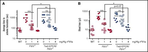 Figure 4. Comparison of the hemostatic effect of rFVIIa in FVIII−/− and Tie2-EPCR/FVIII−/− mice. FVIII−/− mice or Tie2-EPCR/FVIII−/− mice were administered with 0, 1, or 4 mg/kg rFVIIa via the tail vein and subjected to the saphenous vein incision. The average time to achieve hemostasis (A) and blood loss (B) were measured as described in methods (n = 6 to 10 mice/group). * P < .05; ** P < .01; *** P < .001; ns, not statistically significant difference.