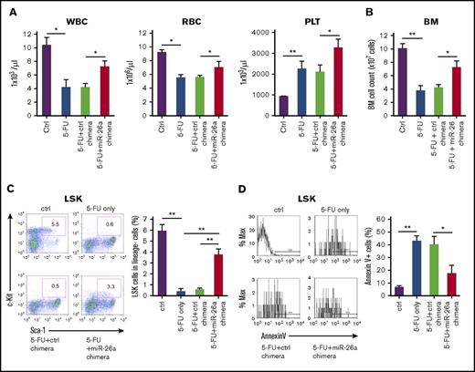 Figure 2. miR-26a protects hematopoiesis from chemotherapeutic agent–induced myelosuppression. The mice received IV injection of 670 pmol per 20g of miR-26a or control (ctrl) chimera daily for 3 days. On day 2 of chimera treatment, 5-FU 150 mg/kg was injected. (A) The numbers of WBCs, red blood cells (RBCs), and platelets (PLTs) 10 days after 5-FU treatment. Data (mean ± SD) were pooled from 2 experiments involving a total of 6 mice per group. (B) The number of bone marrow (BM) cells 10 days after 5-FU treatment. Data (mean ± SD) were pooled from 2 experiments involving a total of 6 mice per group. (C) Representative picture of LSK population 5 days after 5-FU treatment with or without miR-26a chimera treatment (left). Percentages of LSK population (right). Data (mean ± SD) were pooled from 2 experiments involving a total of 6 mice per group. (D) Apoptosis. Representative picture of annexin V+ in LSK population 5 days after 5-FU treatment (left). Percentages of annexin V+ in the LSK population (right). Data (mean ± SD) were pooled from 2 experiments involving a total of 6 mice per group. *P < .05, **P < .01. Error bars indicate SD.