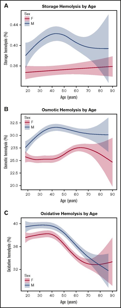 Figure 2. Distribution of spontaneous storage or stress-induced hemolysis by donor age and sex. RBC concentrates from male or female donors age 18 to 90 years old were stored (1-6°C) for 39 to 42 days in transfer bags and tested for storage or stress-induced hemolysis as described in “Materials and methods.” (A) Percent spontaneous storage hemolysis. (B) Percent osmotic hemolysis (4-hour Pink test). (C) Percent AAPH-induced oxidative hemolysis (incubation conditions: 150 mmol/L, 1.5 hours, 37°C). The fitted line indicates the predicted mean hemolysis for corresponding age, and the shaded areas highlight the 95% confidence intervals for the standard error of the mean.