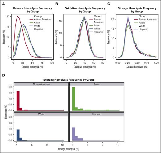 Figure 3. Frequency distribution of spontaneous storage or stress-induced hemolysis by donor racial background. RBC concentrates from RBC-Omics donors were stored (1-6°C) for 39 to 42 days in transfer bags and tested for storage or stress-induced hemolysis as described in “Materials and methods.” The plots represent the frequency distribution of percentage of storage or stress-induced hemolysis in donors of different racial backgrounds including non-Hispanic white, Hispanic white, non-Hispanic African American, and non-Hispanic Asian. For simplification, hemolysis data from other donors were excluded from this figure and can be viewed in Table 3. (A) Percent osmotic hemolysis (4-hour Pink test). (B) Percent AAPH-induced oxidative hemolysis (incubation conditions: 150 mmol/L, 1.5 hours, 37°C). (C) Percent storage hemolysis at the range of 0% to 1% (acceptable for transfusion) and (D) above 1%.