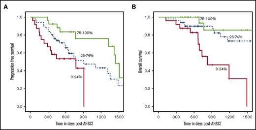 Figure 1. Elevated pre-AHSCT absolute total CD19+ B-cell count is significantly associated with improved PFS and OS. For all patients pre-AHSCT, patients with absolute total CD19+ B-cell counts in the highest quartile had improved PFS (P = .01) and OS (P = .0003) compared those in the middle and lowest quartiles.