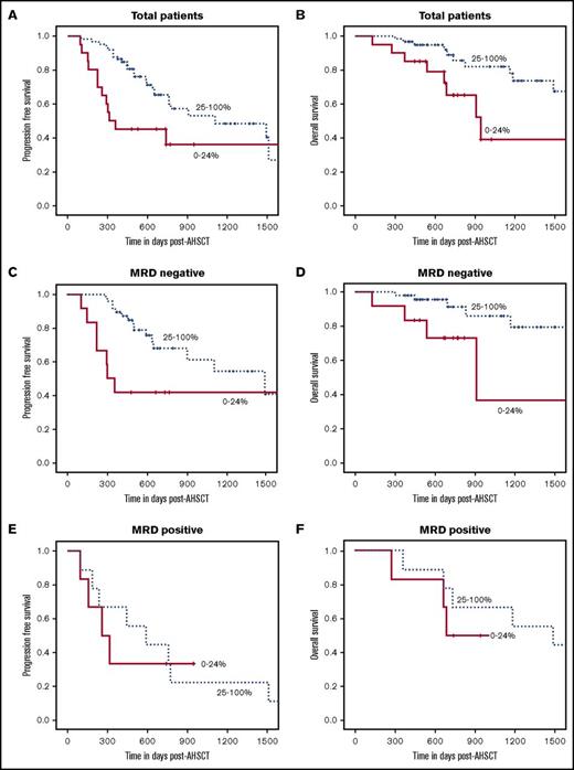 Figure 2. Elevated day +100 post-AHSCT absolute γδ T-cell count is significantly correlated with improved PFS and OS in all patients and in those who are MRD-negative. (A-B) For all patients at day +100 post-AHSCT, those with absolute γδ T-cell counts in the top 3 quartiles combined had improved PFS (P = .02) and OS (P = .01) compared with those in the lowest quartile. (C-D) For patients who had no detectable MRD (n = 60) by flow cytometry at day +100 post-AHSCT elevated absolute γδ T-cell count was significantly correlated with improved PFS (P = .02) and OS (P = .02). (E-F) For patients who had detectable MRD (n = 15) by flow cytometry at day +100 post-AHSCT, there was no significant correlation with elevated absolute γδ T-cell counts and PFS (P = .8) and OS (P = .5).