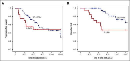 Figure 3. Elevated day +100 post-AHSCT absolute CD4+ CM cell count is significantly associated with improved OS but not PFS. (A-B) For all patients at day +100 post-AHSCT, those with absolute CD4+ CM T-cell counts in the top 3 quartiles combined had improved OS (P = .0003) but not PFS (P = .2) compared with those in the lowest quartile.