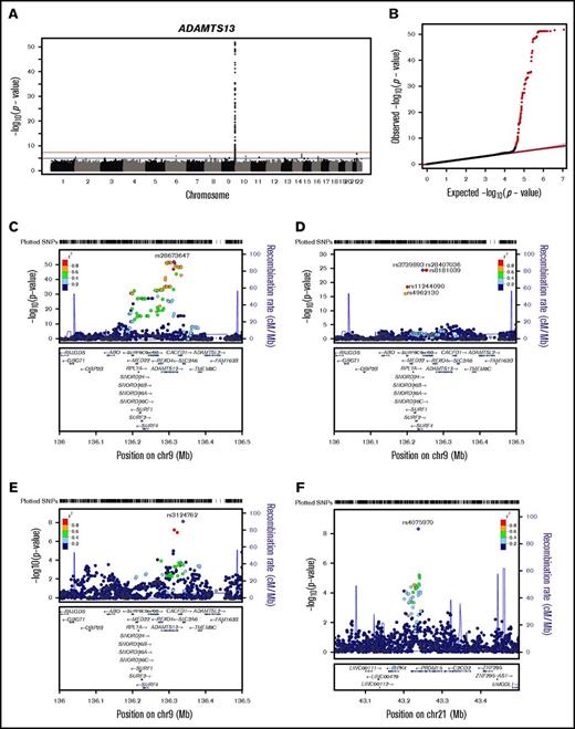 Figure 1. Meta-analysis of ADAMTS13 levels in GABC and TSS. (A) Genome-wide plot of –log10(P) for ∼5.82 million SNPs. The red line marks the 5.0E-8 threshold of genome-wide significance. (B) Quantile-quantile plot of observed vs expected –log10(P) for ADAMTS13 meta-analysis. The observed P < 5.0E-8 are shown in red. (C) Regional plot for the associated region near ADAMTS13 on Chr9. (D) Regional plot for ADAMTS13 and STKLD1 (C9orf96) genes on chromosome 9 (chr9) conditioned by the top SNP rs28673647 from meta-analysis. (E) Regional plot for ADAMTS13 conditioned by the top 2 independent SNPs, rs28673647 and rs3739893. (F) Regional plot for PRDM15 on chr21 when using the top 2 independent SNPs, rs28673647 and rs3739893, as covariates.