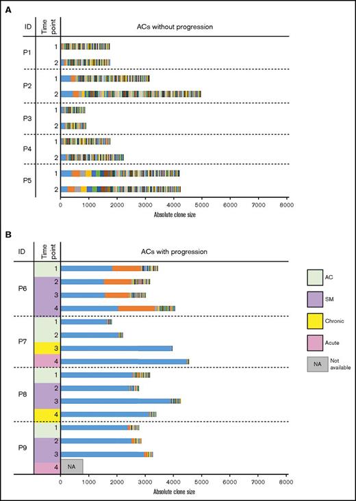 Figure 1. Clonality of asymptomatic HTLV-1 carriers over time. Each colored bar segment represents a unique clone, and the segment width represents the clone size. (A) Clonality among ACs who remained ACs over time. These samples exhibited polyclonal patterns (uniform distribution) over all analyzed time points. (B) Clonality among ACs who progressed to different ATL subtypes over time. These samples largely exhibited expanded oligoclonal or monoclonal patterns.