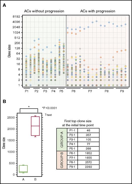 Figure 2. Clone size distributions among ACs. Clones are displayed in descending order based on size. Three main patterns were observed across the samples: polyclonal, oligoclonal, and monoclonal. (A) Left-most section of the graph: ACs whose clinical status did not progress. None of the samples with polyclonal patterns showed progression over time. Right-most section of the graph: ACs whose clinical status progressed. All ACs with atypical oligoclonal or monoclonal patterns showed progression. (B) Comparison of clone sizes between ACs with and without progression. Group A, ACs without progression; Group B, ACs with progression. Clone sizes of the first top clones among ACs who remained ACs vs those who developed ATL. The intergroup difference regarding the size of the first top clone was significant (Student t test, P = .0001).