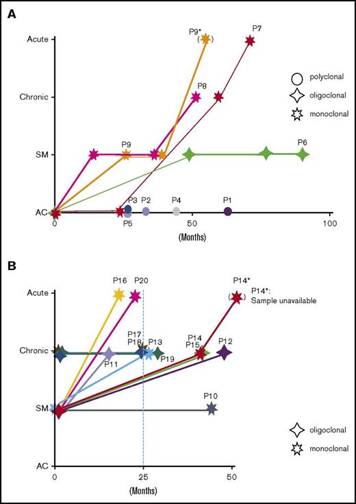 Figure 4. Schematic presentation of clinical courses and clonalities. (A-B) Schematic descriptions of the clinical courses of 9 asymptomatic HTLV-1 carriers and 11 patients with indolent-subtype ATL. The clinical status is shown on the vertical axis, and follow-up periods are indicated on the horizontal axis. The clonality of each patient is indicated in the figure by respective marks in the figure.