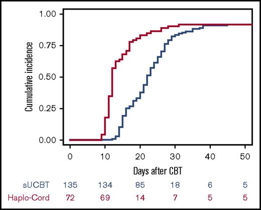 Figure 1. Cumulative incidence of neutrophil recovery after UCB transplantation with either single-unit or Haplo-Cord platforms.